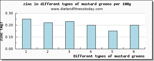 mustard greens zinc per 100g